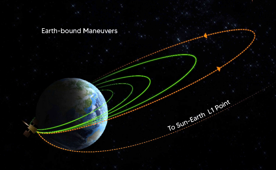 Journey of India towards the Sun and Moon