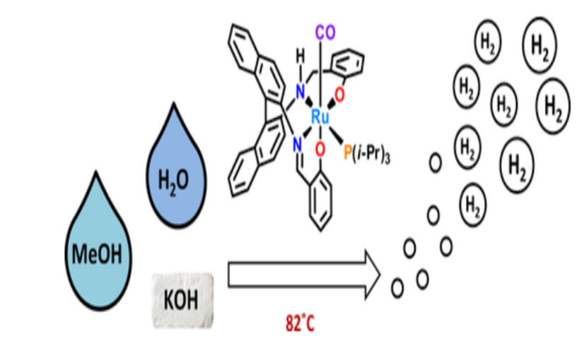 Dynamic Hydrogen Production from Methanol using Ruthenium Catalyst