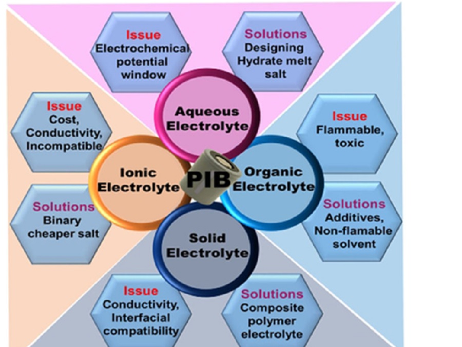 SUSTAINABLE ECO-FRIENDLY ELECTROLYTES IN BATTERIES