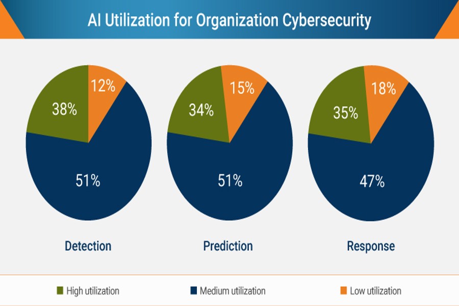 Artificial Intelligence in Cybersecurity