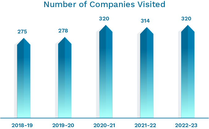 BIT-Number-of-Companies-Visited-2023