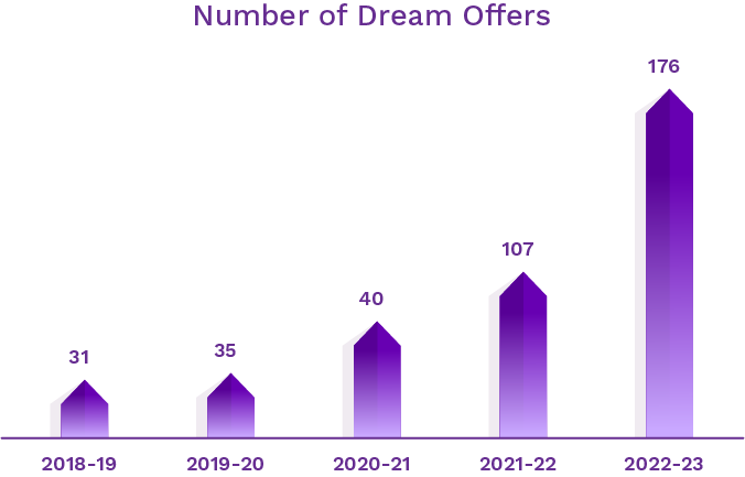 BIT-Number-of-Dream-offers-2023
