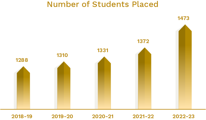 BIT-Number-of-Students-Placed-2023