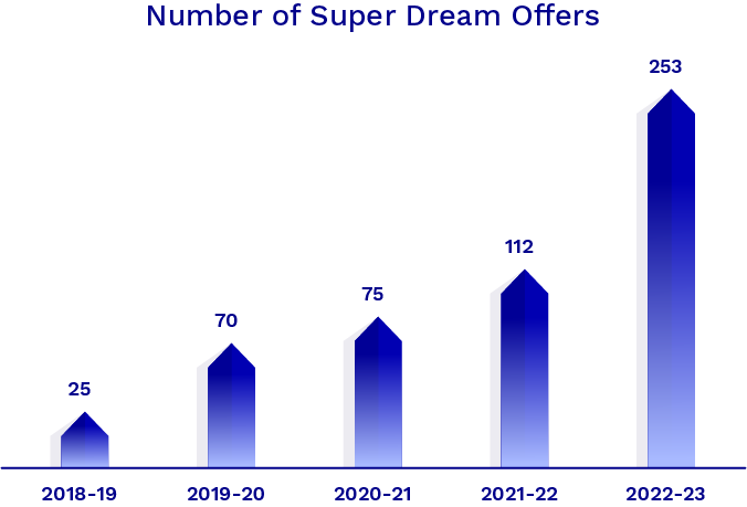 BIT-Number-of-Super-Dream-offers-2023