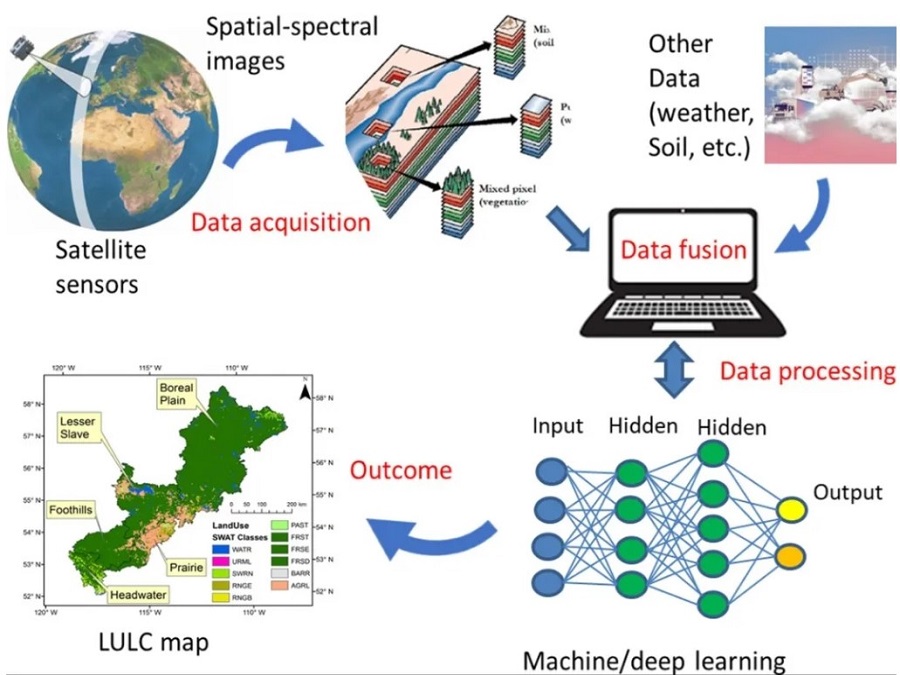 Remote Sensing