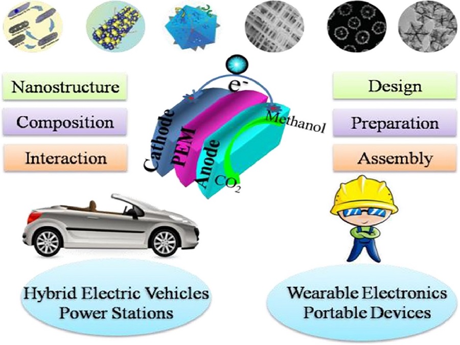 Nano architected Catalysts: Revolutionizing DMFC Efficiency and Performance