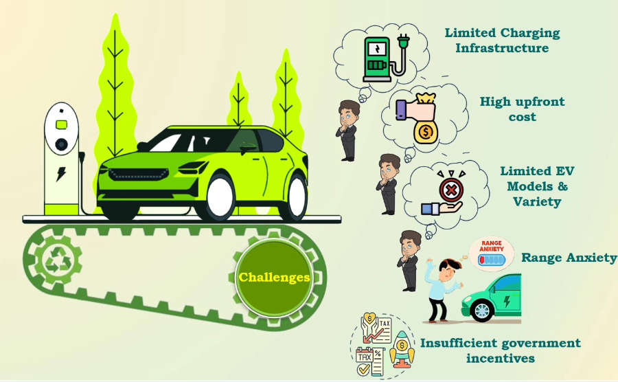 Electric Vehicles in India