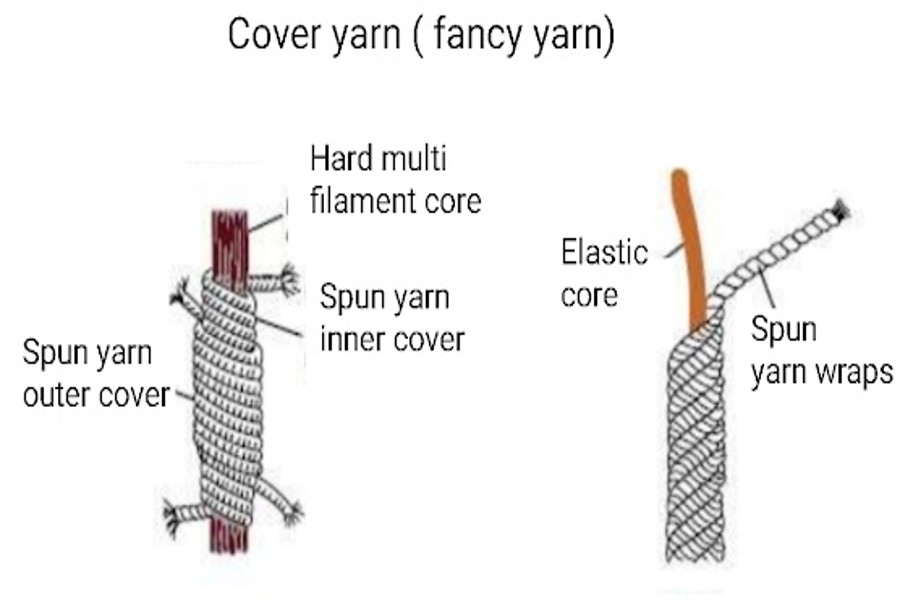 Fancy Yarns in Ring Spinning for Industrial Applications
