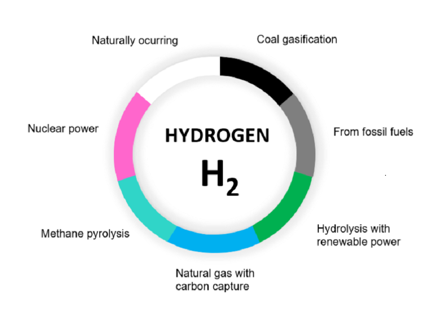 Unveiling the colours of a clean energy future