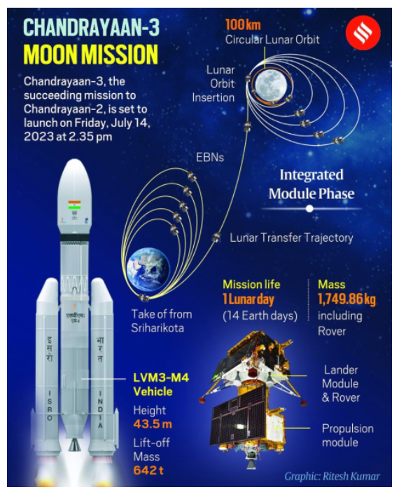 Machine Learning Algorithms Pave the Way for Chandrayaan 3's Mission