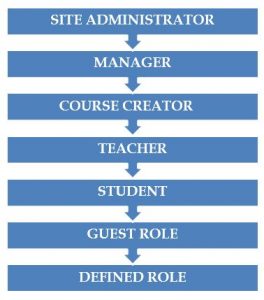 Moodle LMS