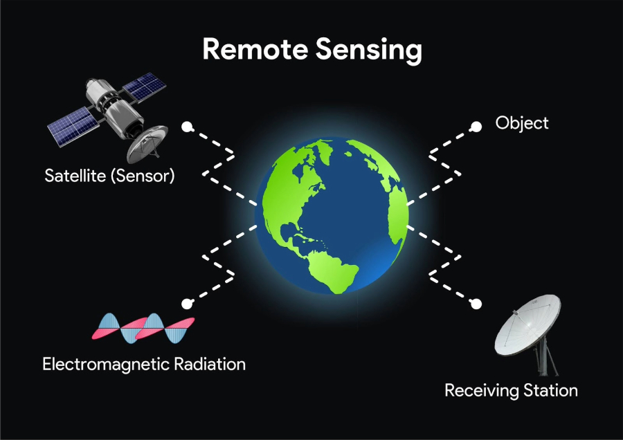 Remote sensing with Machine Learning