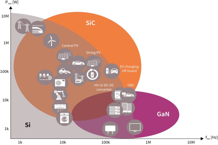 Wide Band Gap Semiconductors