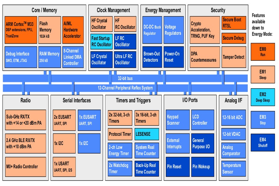 Unveiling the Future: Amazon Sidewalk's Next Frontier with Silicon Labs' SG23 and SG28 SoCs