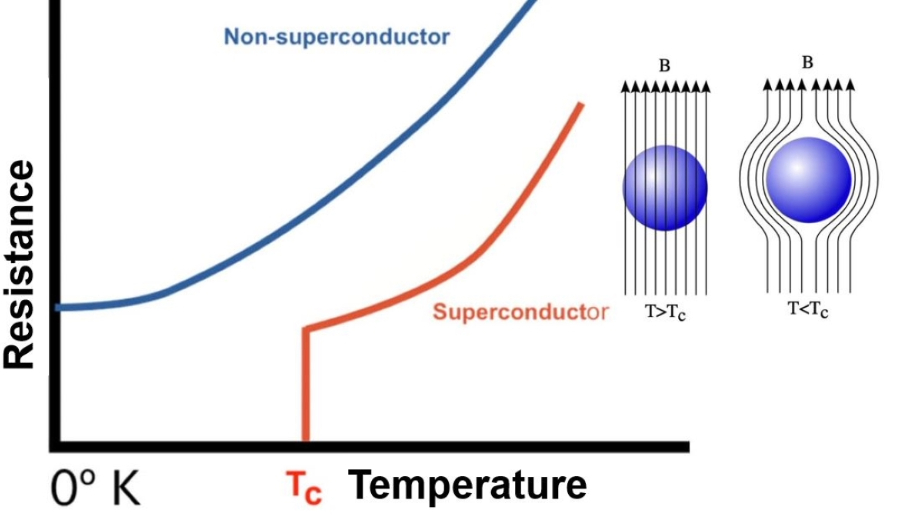 Superconductor - Energy saver for Energy utilization