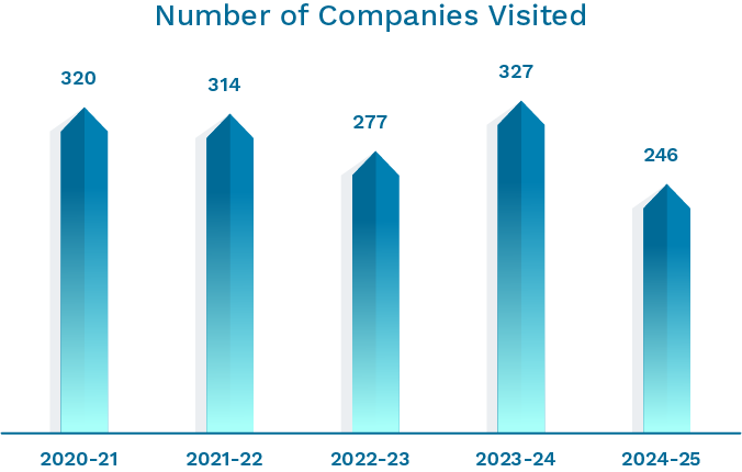 BIT-number-of-companies-visited-2025