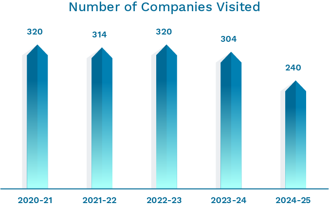 BIT-number-of-companies-visited-2025