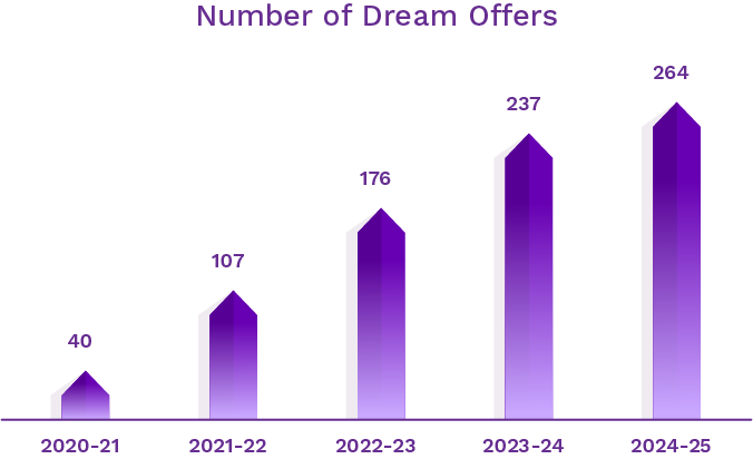 BIT-number-of-dream-offers-2025