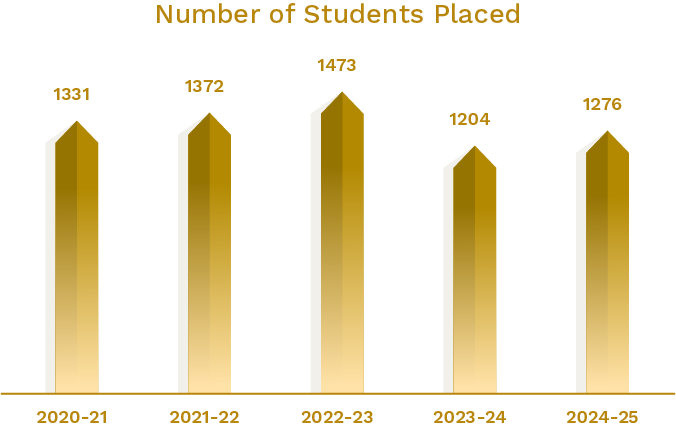 BIT-number-of-students-placed-2025