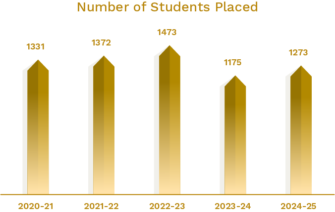 BIT-number-of-students-placed-2025