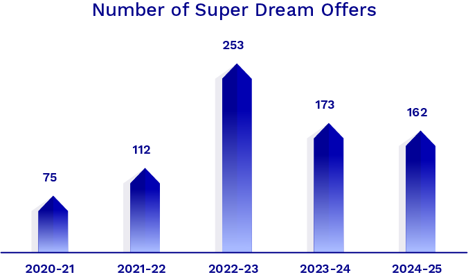 BIT-number-of-super-dream-offers-2025