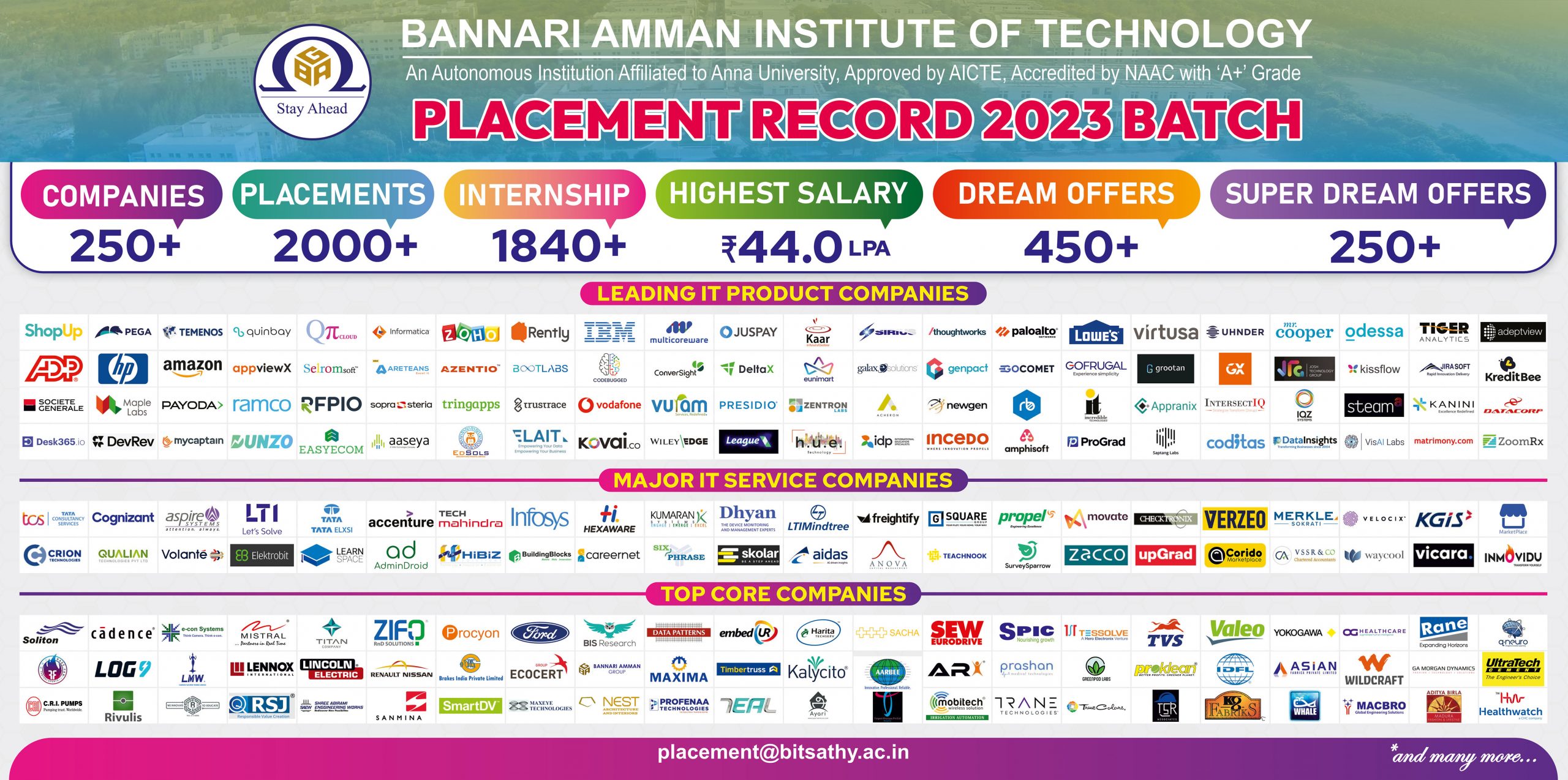 Placement Stats 2023 Batch