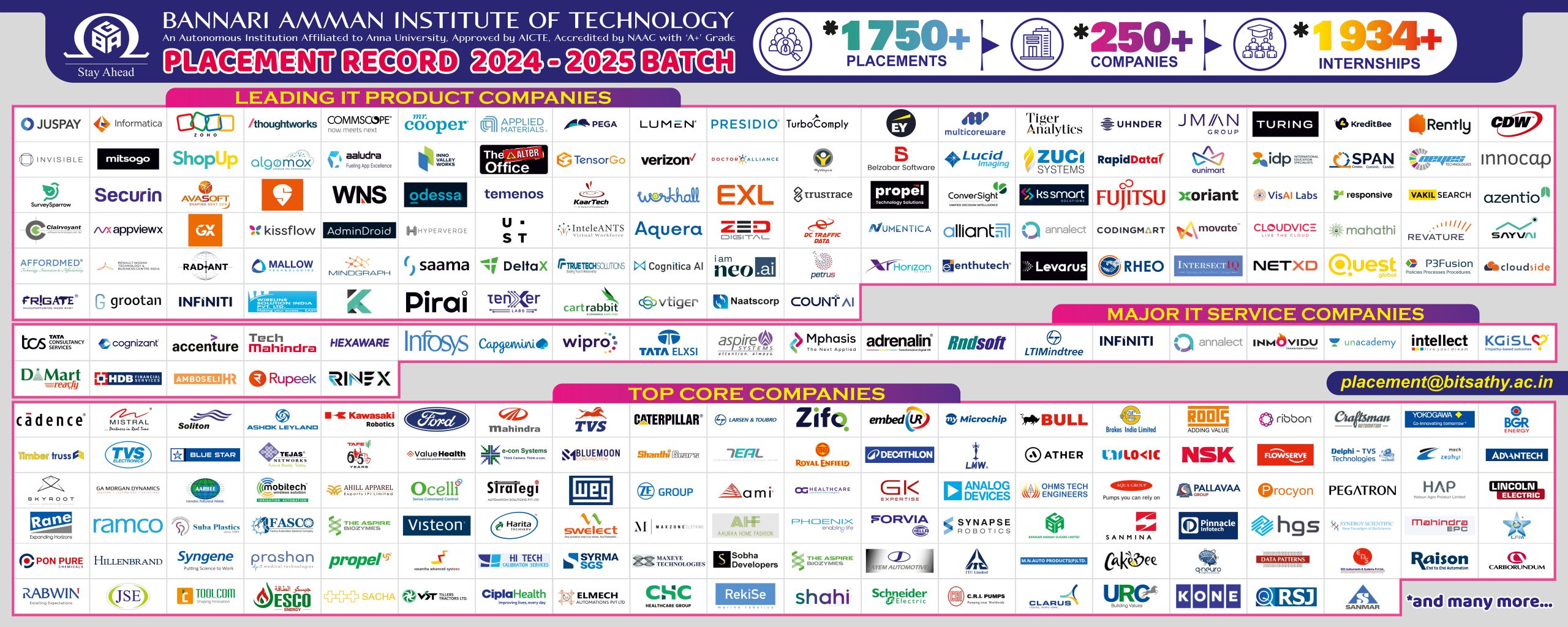 Placement Stats 2025 Batch