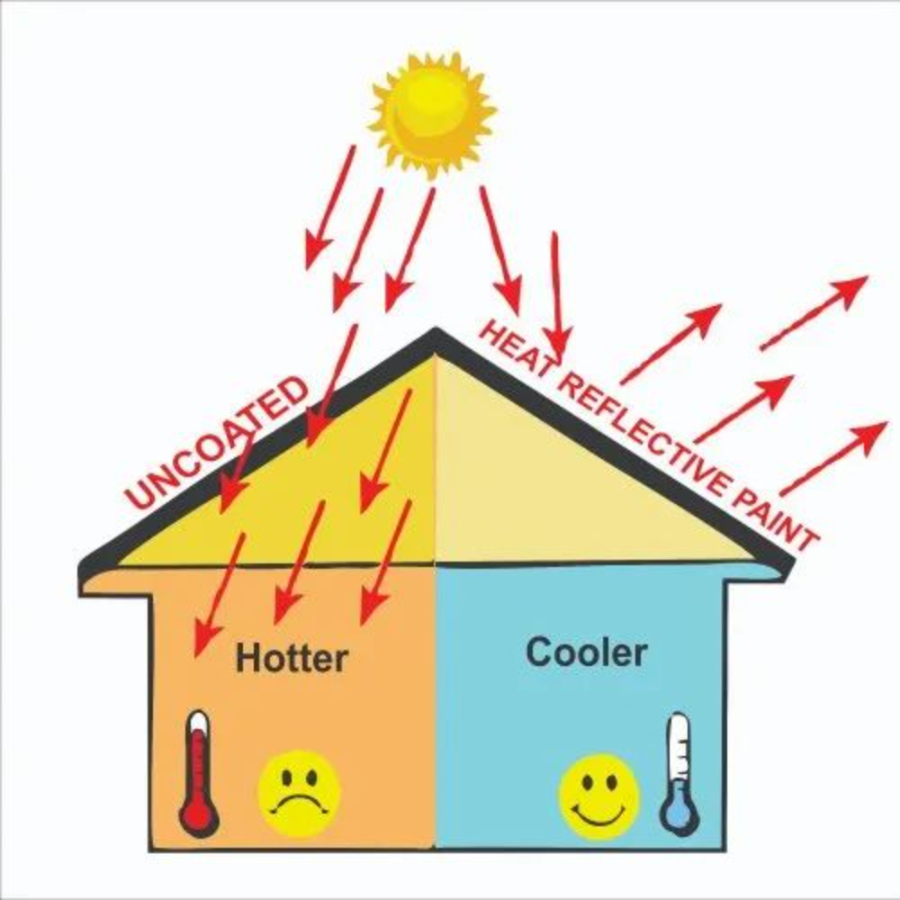 Reflective Solar cooling paint