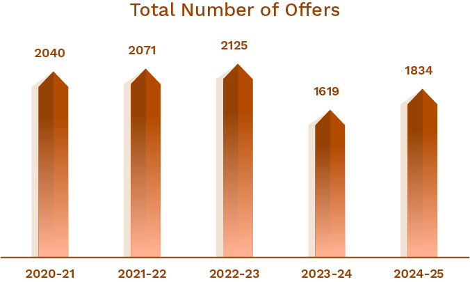 BIT-total-number-of-offers-2025