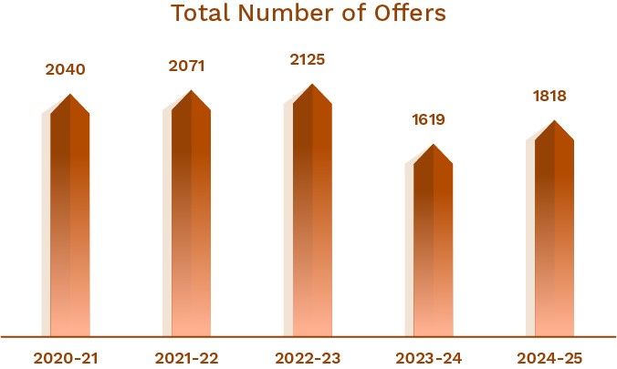 BIT-total-number-of-offers-2025